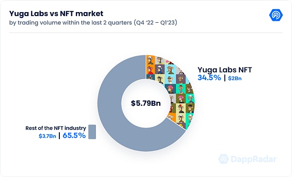 万字拆解 NFT 巨头 Yuga Labs：从零到 “Web3 迪士尼” 只用了两年