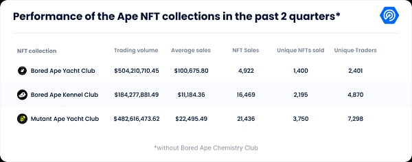 万字拆解 NFT 巨头 Yuga Labs：从零到 “Web3 迪士尼” 只用了两年