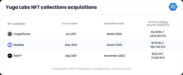 万字拆解 NFT 巨头 Yuga Labs：从零到 “Web3 迪士尼” 只用了两年