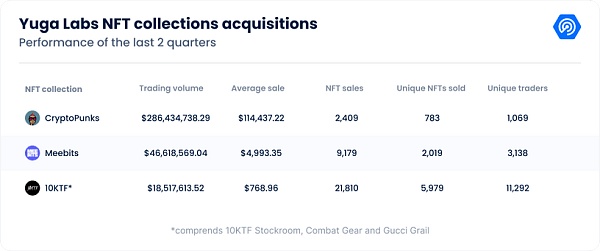 万字拆解 NFT 巨头 Yuga Labs：从零到 “Web3 迪士尼” 只用了两年