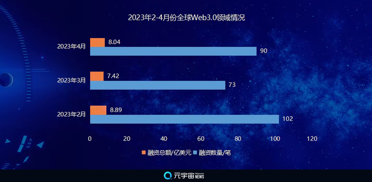 4月份Web3.0领域全球融资总额环比增8%至8.03亿美元，元宇宙游戏持续下滑