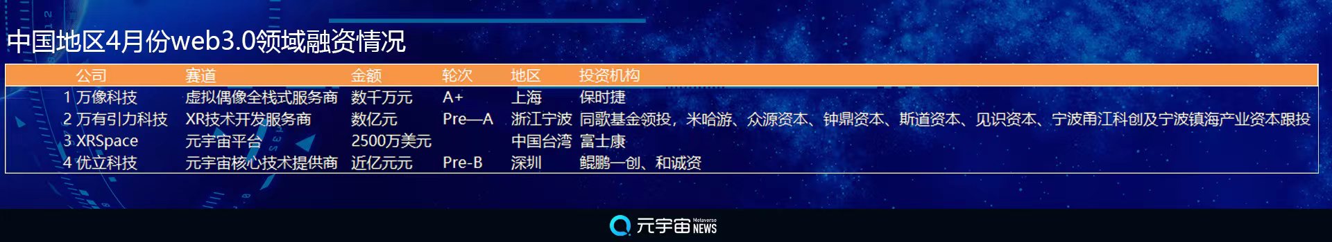 4月份Web3.0领域全球融资总额环比增8%至8.03亿美元，元宇宙游戏持续下滑