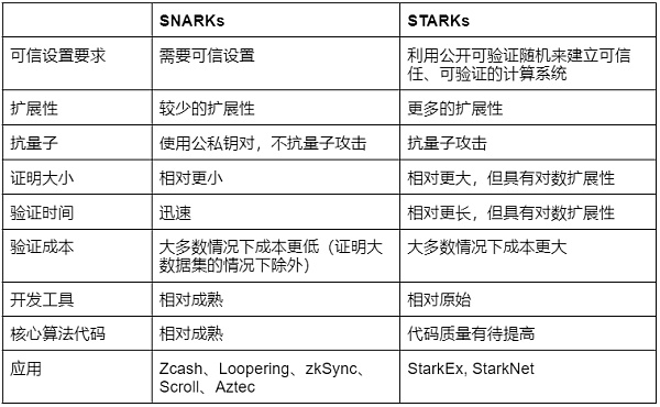 StarkNet 技术风险、经济模型与评论