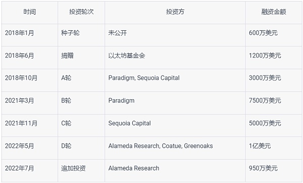 StarkNet 技术风险、经济模型与评论