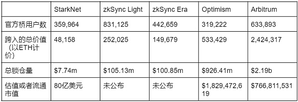 StarkNet 技术风险、经济模型与评论