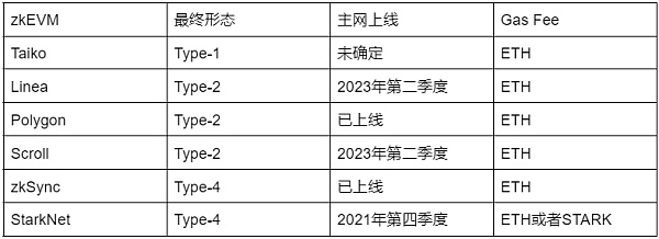 StarkNet 技术风险、经济模型与评论