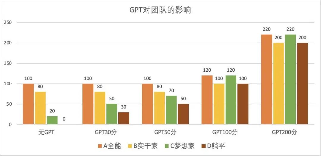 GPT究竟是谁的机会？