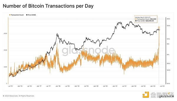 数据分析：日交易笔数创新高，比特币的链上交易创纪录