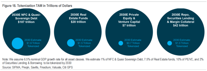 花旗银行RWA 2万字研报：金钱、代币与游戏，区块链的下一个十亿用户和十万亿价值