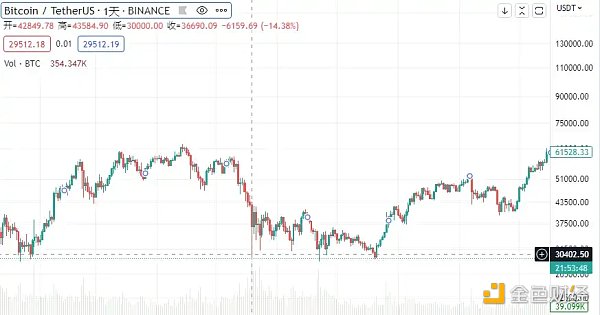 以太坊基金会卖币、Meme Coin爆发，市场逃顶信号出现？