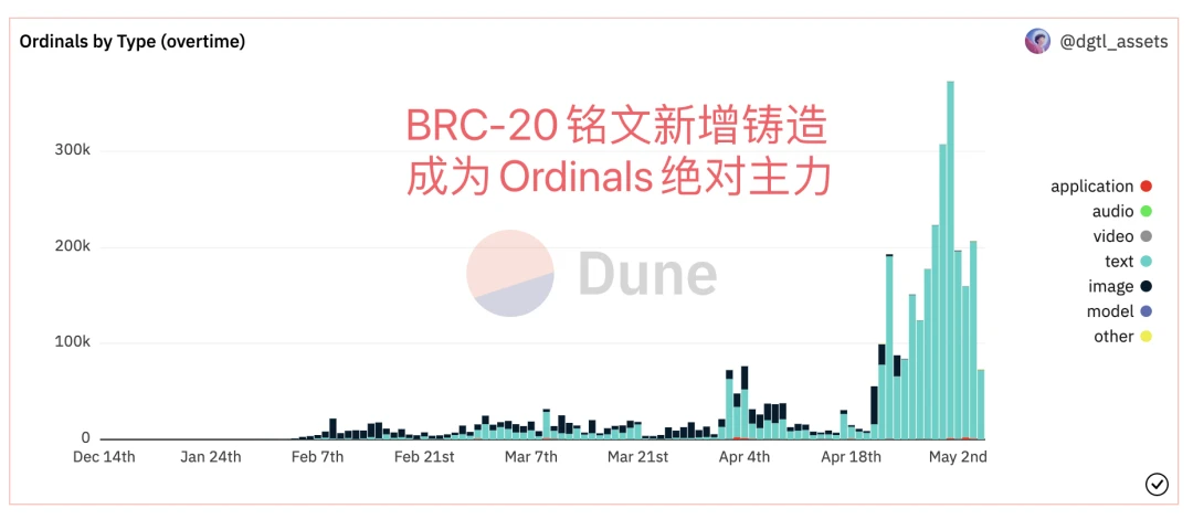 从「叙事经济学」看BRC-20的爆火路径：回归初心的新叙事