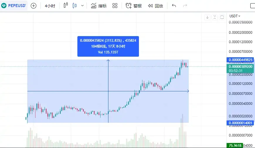 以太坊基金会卖币、Meme Coin爆发，市场逃顶信号出现？