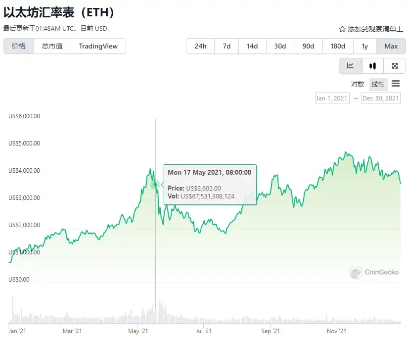 以太坊基金会卖币、Meme Coin爆发，市场逃顶信号出现？