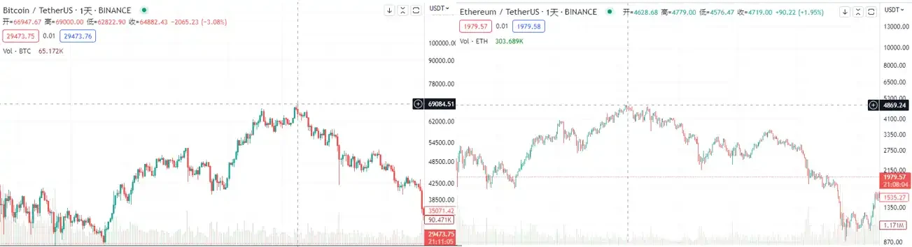 以太坊基金会卖币、Meme Coin爆发，市场逃顶信号出现？