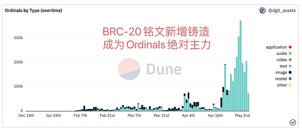 初闻BRC-20 仿佛又看到了那场盛夏