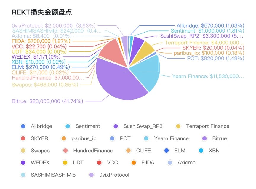 欧科云链OKLink：2023年4月安全事件盘点