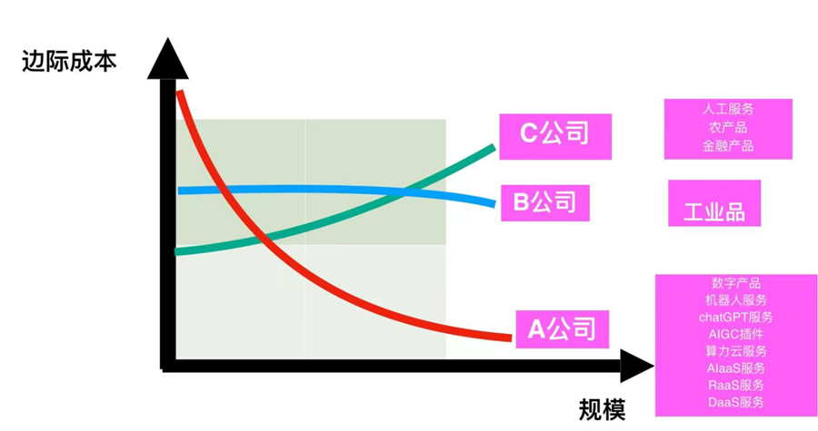 挣大钱，靠周期，ChatGPT 会创造出一个100 万亿美金的超级赛道