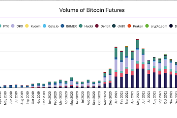 加密交易所比特币期货4月交易量达9314亿美元，Binance、OKX和ByBit位列前三