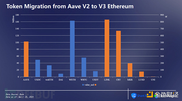 ChainAegis：AAVE V2/V3链上数据分析