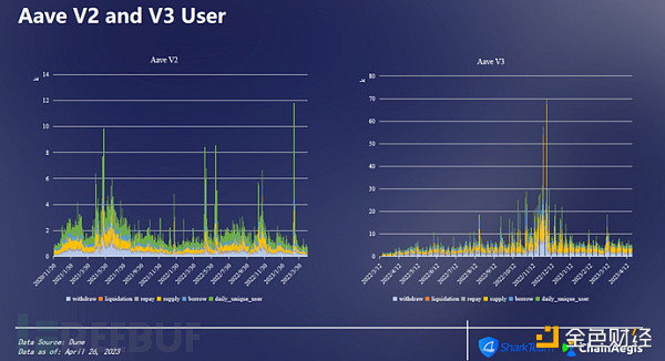 ChainAegis：AAVE V2/V3链上数据分析