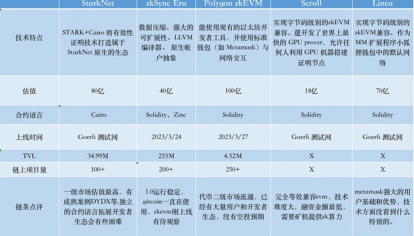 比较以太坊ZK系6 个Layer 2 项目：探索 ZkEVM 的技术差异