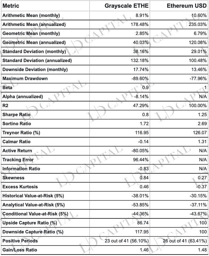 Grayscale 信托深入解读： 为何可以半价购入以太坊？