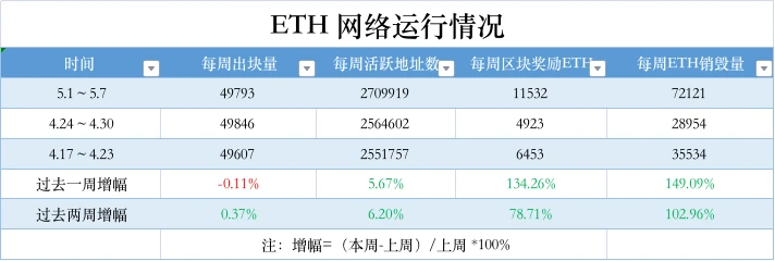 ETH周报 | Curve原生稳定币crvUSD已部署至以太坊主网；以太坊再质押协议EigenLayer宣布即将推出第一阶段主网（5.1-5.7）