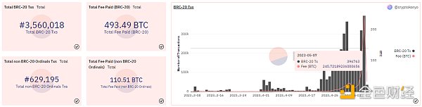 BRC-20爆火 矿工赚了多少钱？