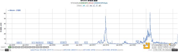 BRC-20爆火 矿工赚了多少钱？