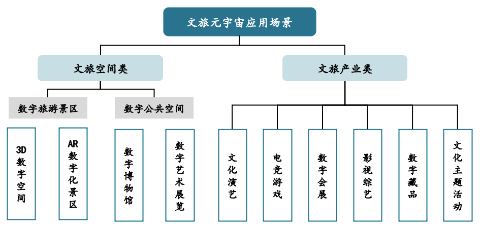 一文了解文旅元宇宙十大应用场景、案例、技术实施企业