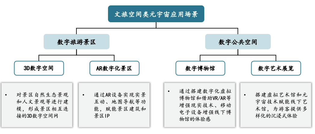 一文了解文旅元宇宙十大应用场景、案例、技术实施企业