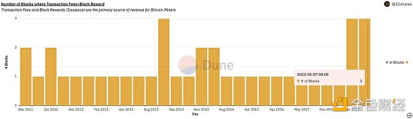 关于BRC-20的8个数据真相，它如何影响比特币生态和矿工收入