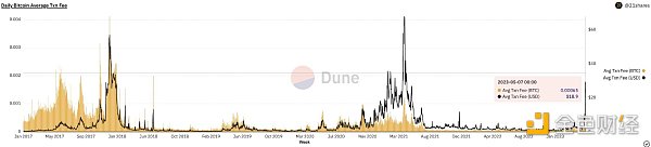 关于BRC-20的8个数据真相，它如何影响比特币生态和矿工收入