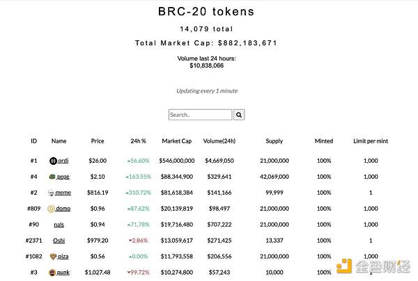 关于BRC-20的8个数据真相，它如何影响比特币生态和矿工收入