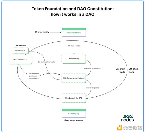 DAO 为什么需要法律包装