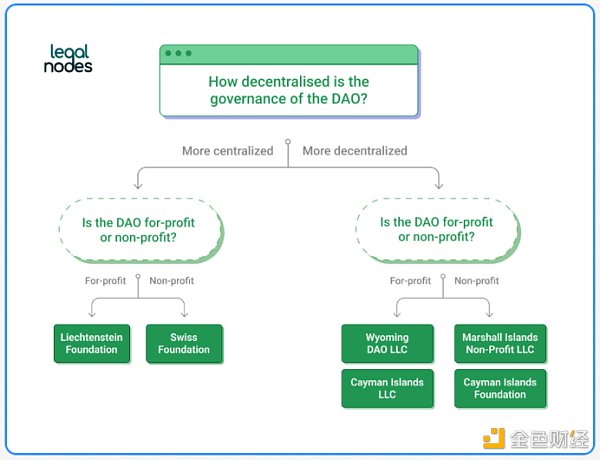 DAO 为什么需要法律包装