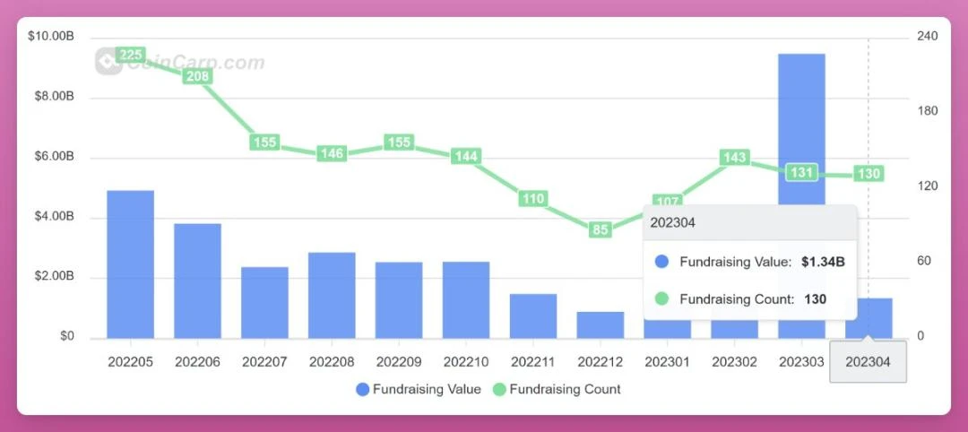 速览近期获得融资的5个DeFi新项目