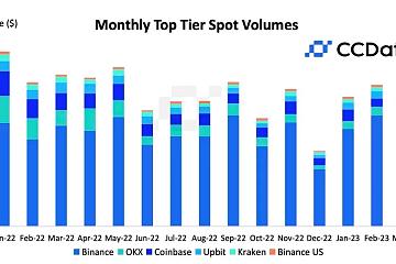 2023年4月Binance现货交易量2870亿美元，环比下降48%