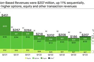 <b>2023年第一季度Robinhood加密交易收入为3800万美元，同比下降30%</b>