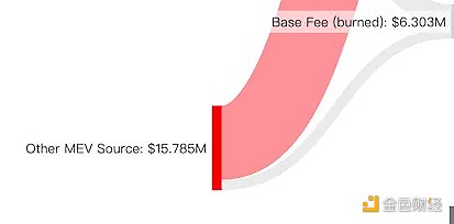 谁分走了 MEV 中最大的一块蛋糕？