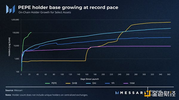 Messari：数据解读PEPE的崛起之路