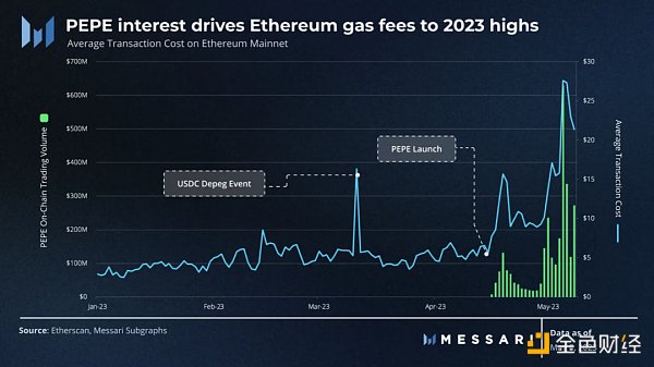 Messari：数据解读PEPE的崛起之路