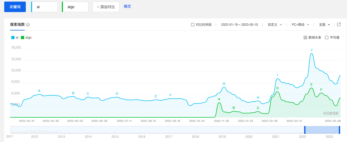 围观者：AIGC热度不在，要凉了；从业者：抓紧干！没时间闲扯