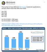 数据：2023 年美国元宇宙商标新申请数量较去年同期下降 50% 以上