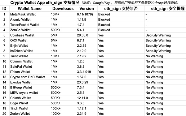 Web3 钱包 eth_sign 支持情况分析