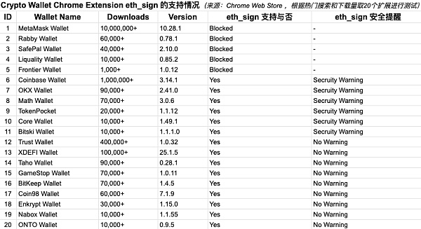 Web3 钱包 eth_sign 支持情况分析