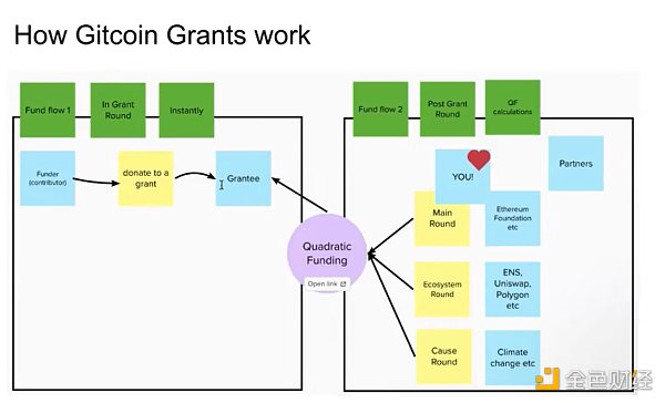 Gitcoin 如何支持公共物品？