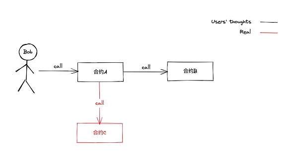 智能合约安全审计入门篇 —— 移花接木