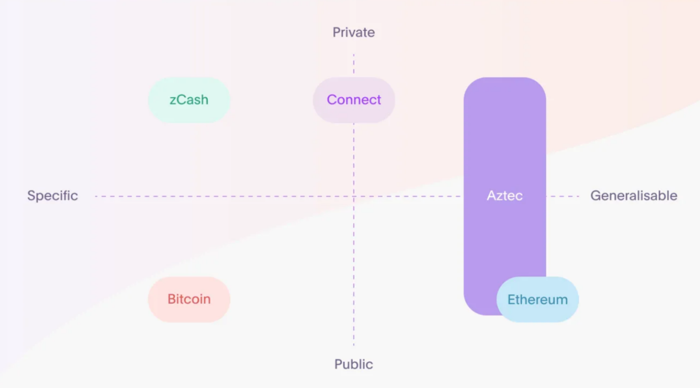 一文了解暂停Aztec Connect后Aztec推出的混合式 zkRollup是什么？