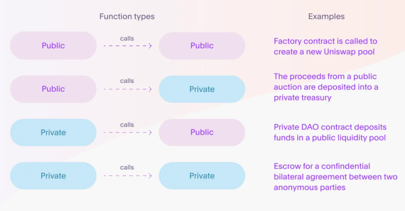 一文了解暂停Aztec Connect后Aztec推出的混合式 zkRollup是什么？